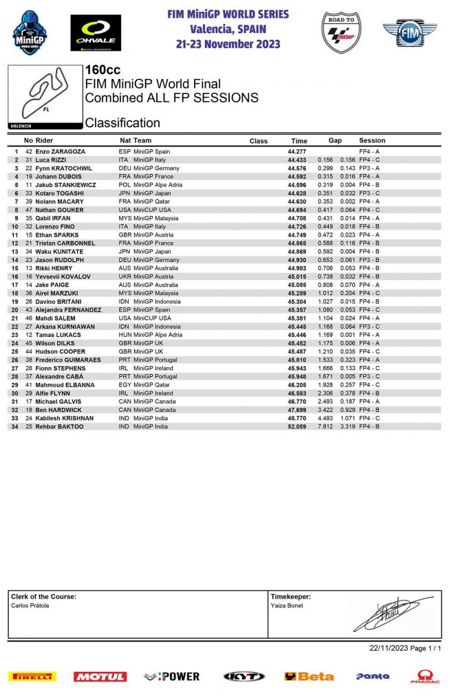 2023FIM MiniGP World Final フリー走行総合結果