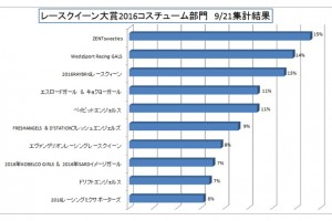 モバオク！日本RQ大賞2016コスチューム部門／2日目順位速報