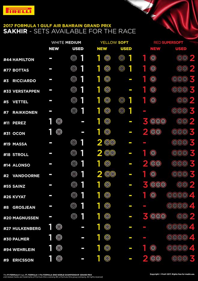 2017年F1第3戦バーレーンGP　各ドライバーの持ちタイヤ
