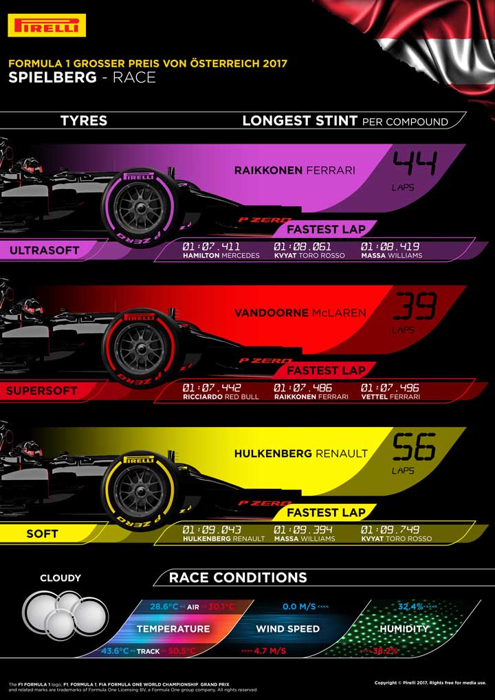 2017年F1第9戦オーストリアGP インフォグラフィック