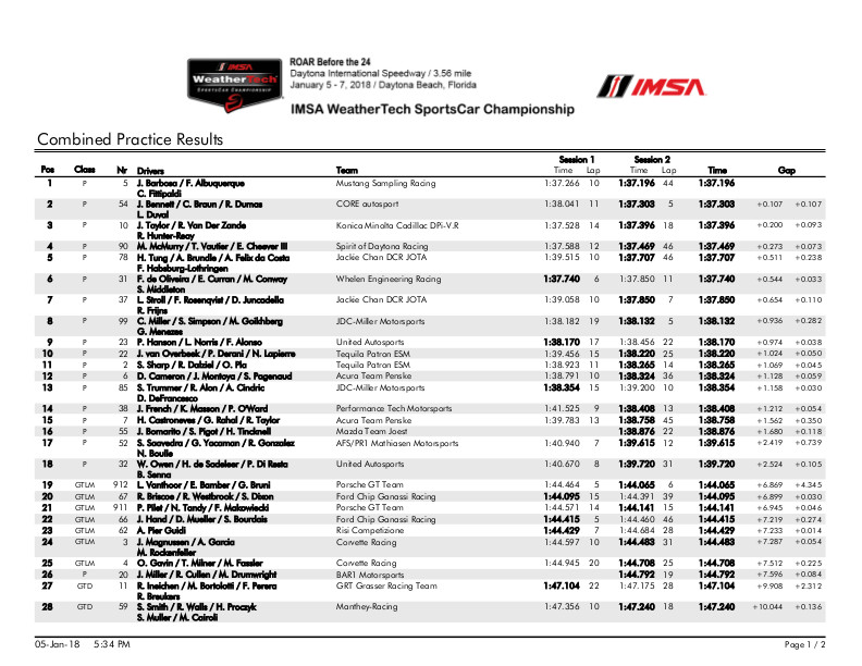 2018ロア・ビフォア・ロレックス24　テスト初日総合結果