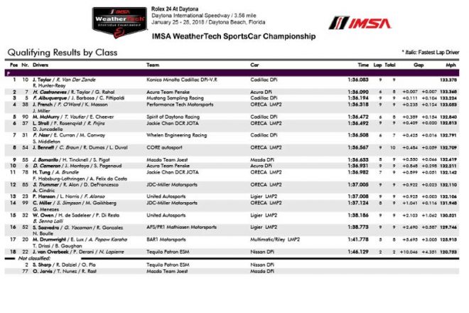 2018デイトナ24時間レース公式予選結果（PDF）