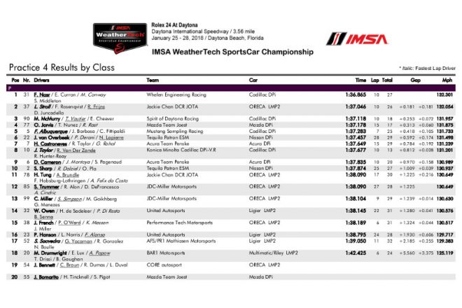 2018デイトナ24時間FP4結果（PDF）