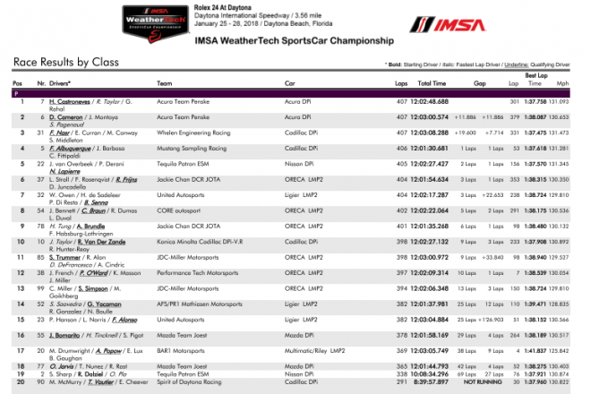 2018デイトナ24時間 12時間結果