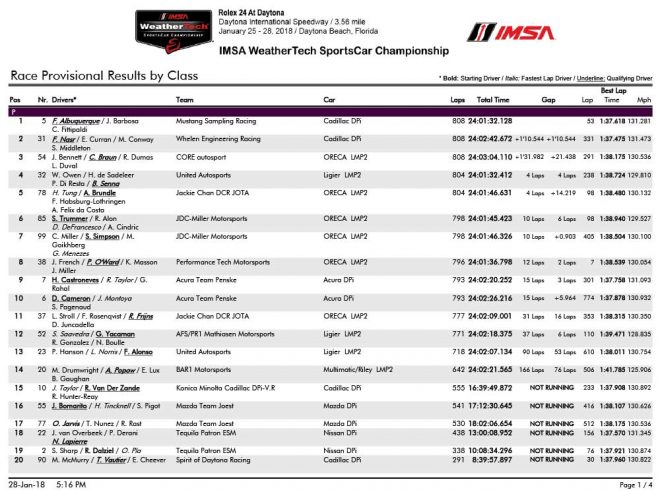 2018ロレックス・デイトナ24時間レース決勝結果（PDF）