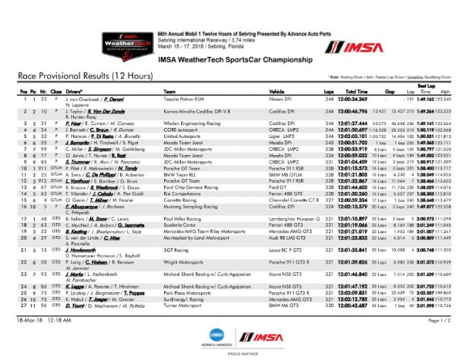2018セブリング12時間レース決勝結果（PDF）