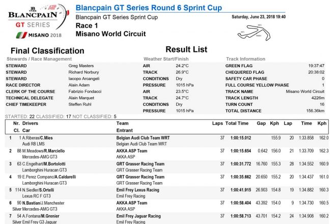 第6戦ミサノ レース1結果（PDF）