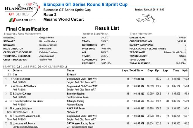 第6戦ミサノ レース2結果（PDF）