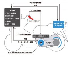 『PCX HYBRID』ハイブリッドシステム イメージ図