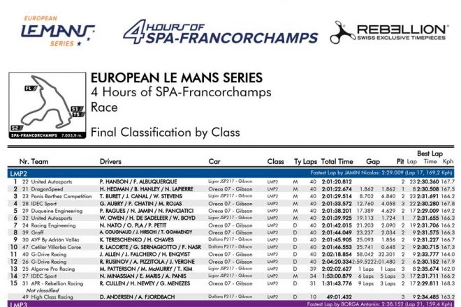 ELMS第5戦スパ・フランコルシャン 決勝結果（PDF）