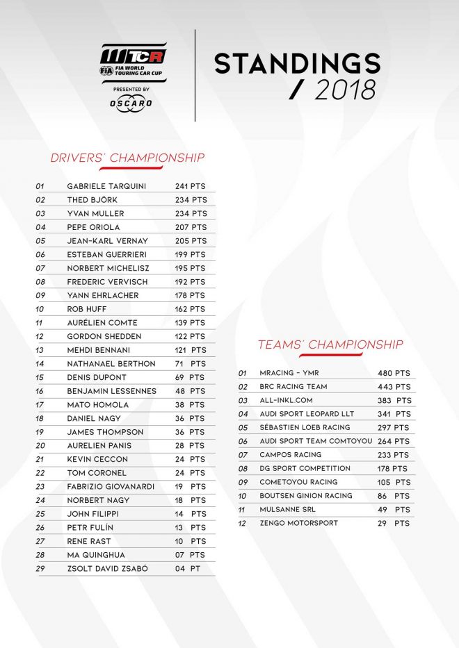 2018年WTCRポイントランキング