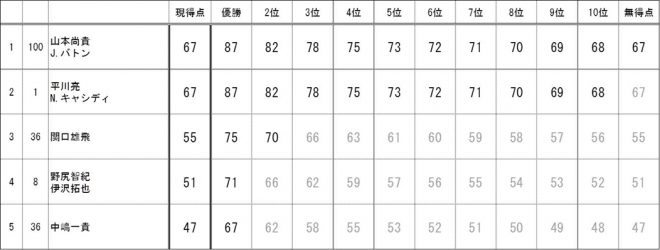 スーパーGT第8戦もてぎ 予選結果を加味したポイント早見表（GT500クラス）