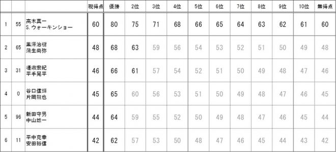 スーパーGT第8戦もてぎ 予選結果を加味したポイント早見表（GT300クラス）