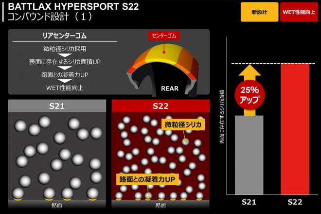 BATTLAX HYPERSPORT S22のコンパウンド設計