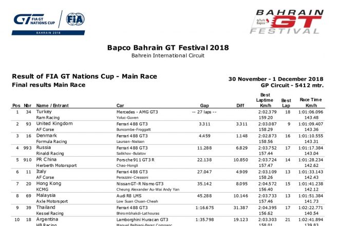 FIA GTネイションズカップ2018 決勝リザルト（PDF）