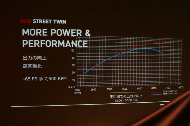 大幅に改良された900ccボンネビルエンジンは先代のエンジンよりもピークパワーが18％増強されたという