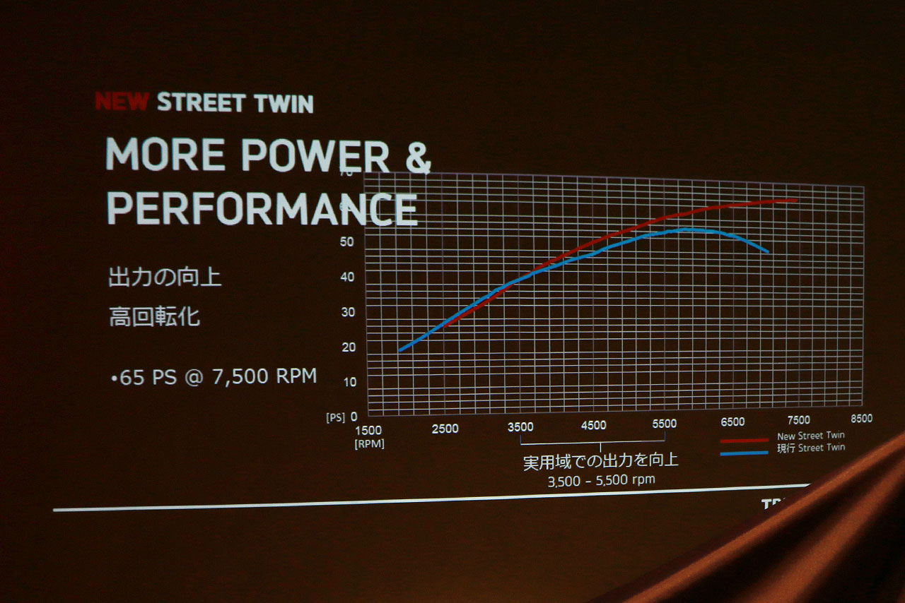 大幅に改良された900ccボンネビルエンジンは先代のエンジンよりもピークパワーが18％増強されたという