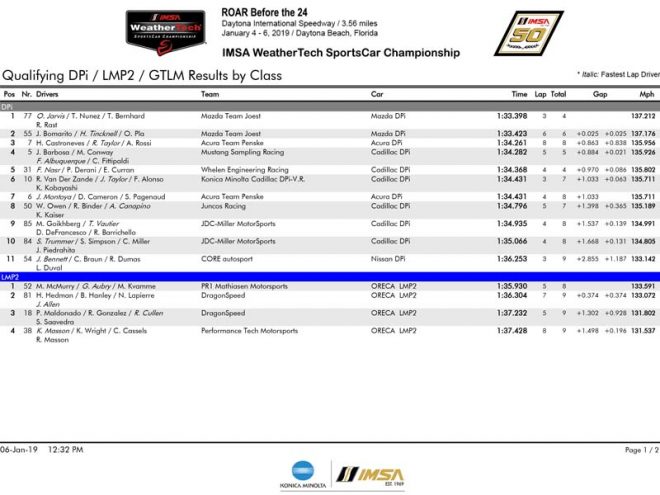 2019年IMSAデイトナテスト ピットセレクション予選結果(PDF)