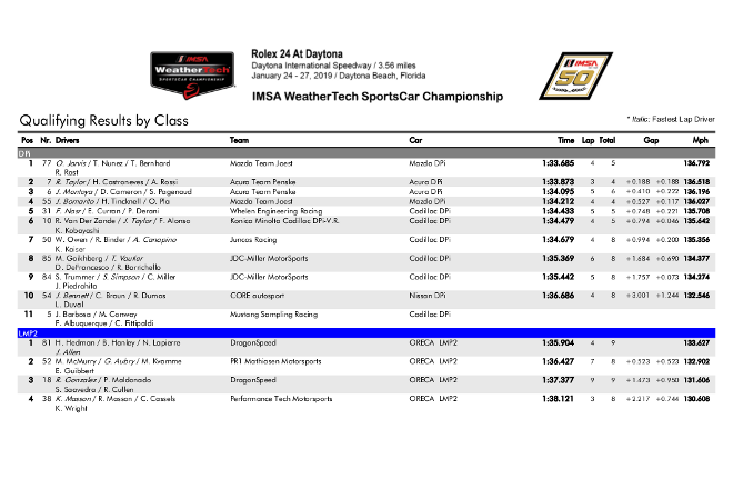 2019年第57回ロレックス・デイトナ24時間 予選結果（PDF）