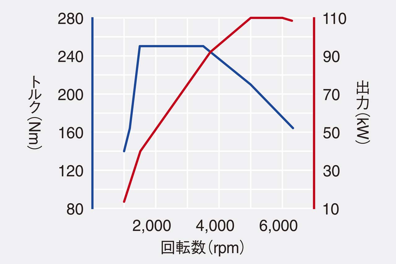1.5リッターTSI Evo エンジン性能曲線図