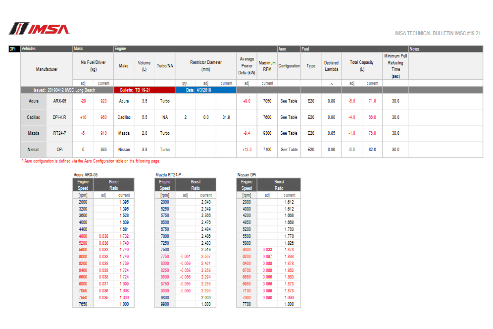 2019年IMSA第3戦ロングビーチ用BoP
