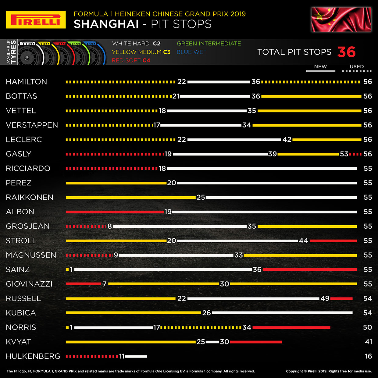2019年F1第3戦中国GP　レースインフォグラフィックス