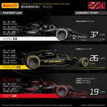 2019年F1第3戦中国GP　レースインフォグラフィックス