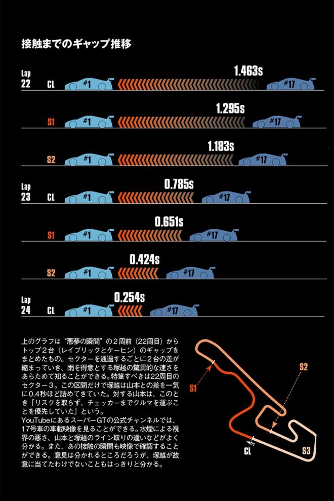 上のグラフは“悪夢の瞬間”の2周前（22周目）からトップ2台（RAYBRIGとKEIHIN）のギャップをまとめたもの。セクターを通過するごとに2台の差が縮まっていき、雨を得意とする塚越の驚異的な速さをあらためて知ることができる