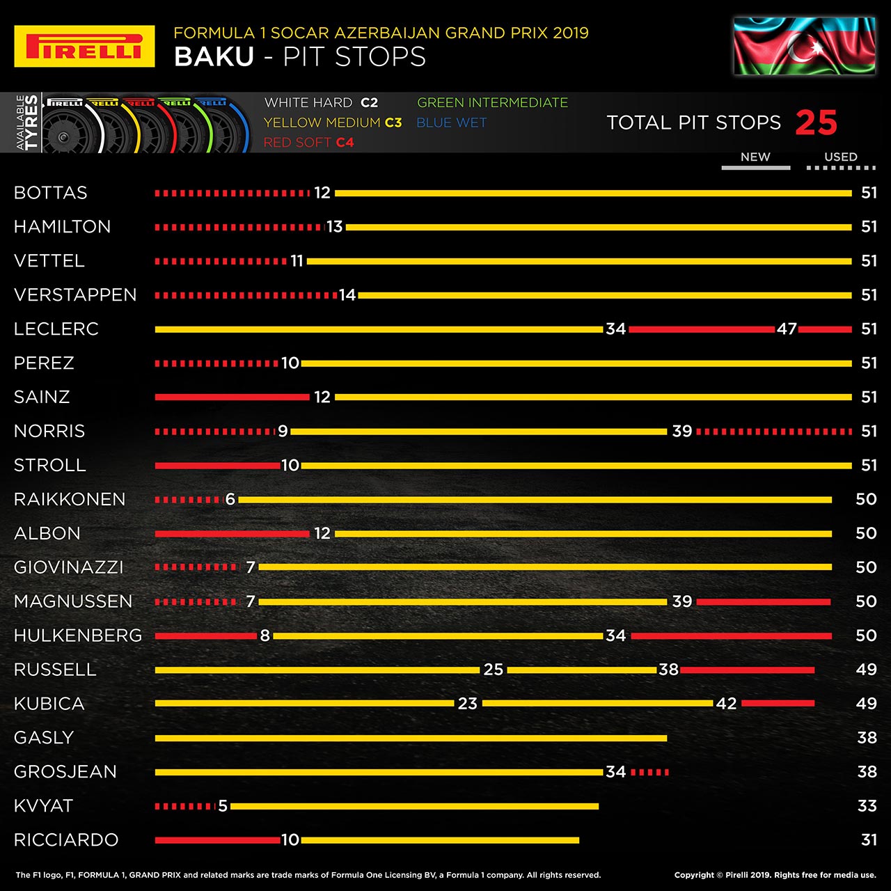 2019年F1第4戦アゼルバイジャンGP　レースインフォグラフィックス