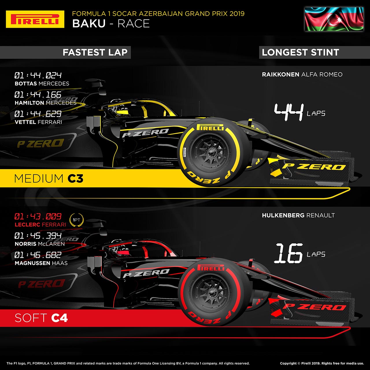 2019年F1第4戦アゼルバイジャンGP　レースインフォグラフィックス