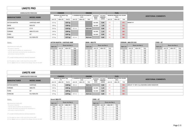 2018／19年WEC第8戦ル・マン24時間用BoP