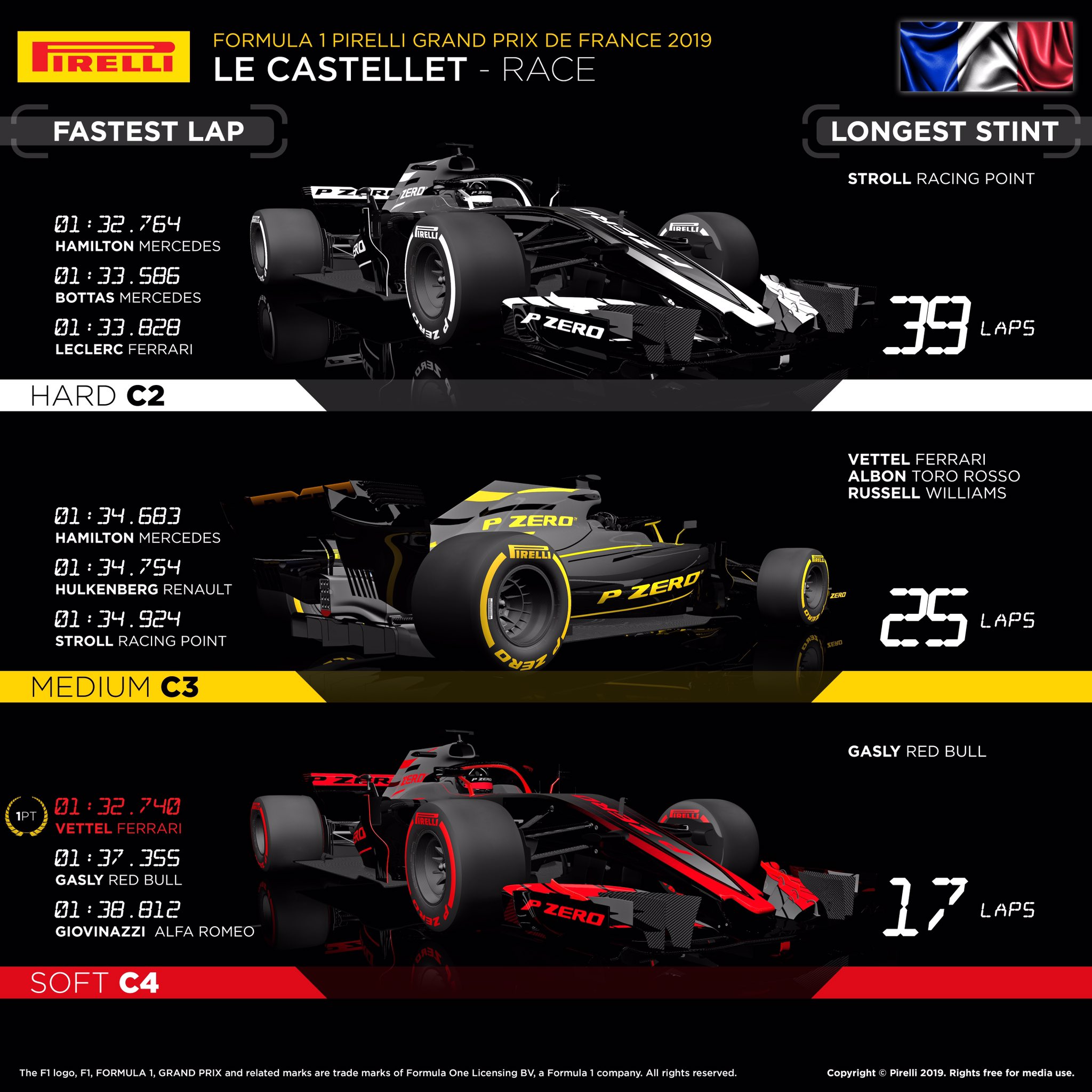 2019年F1第8戦フランスGP　レースインフォグラフィックス