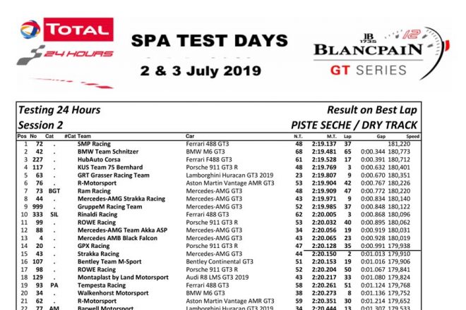 2019スパ24時間テストデー1日目 セッション2結果