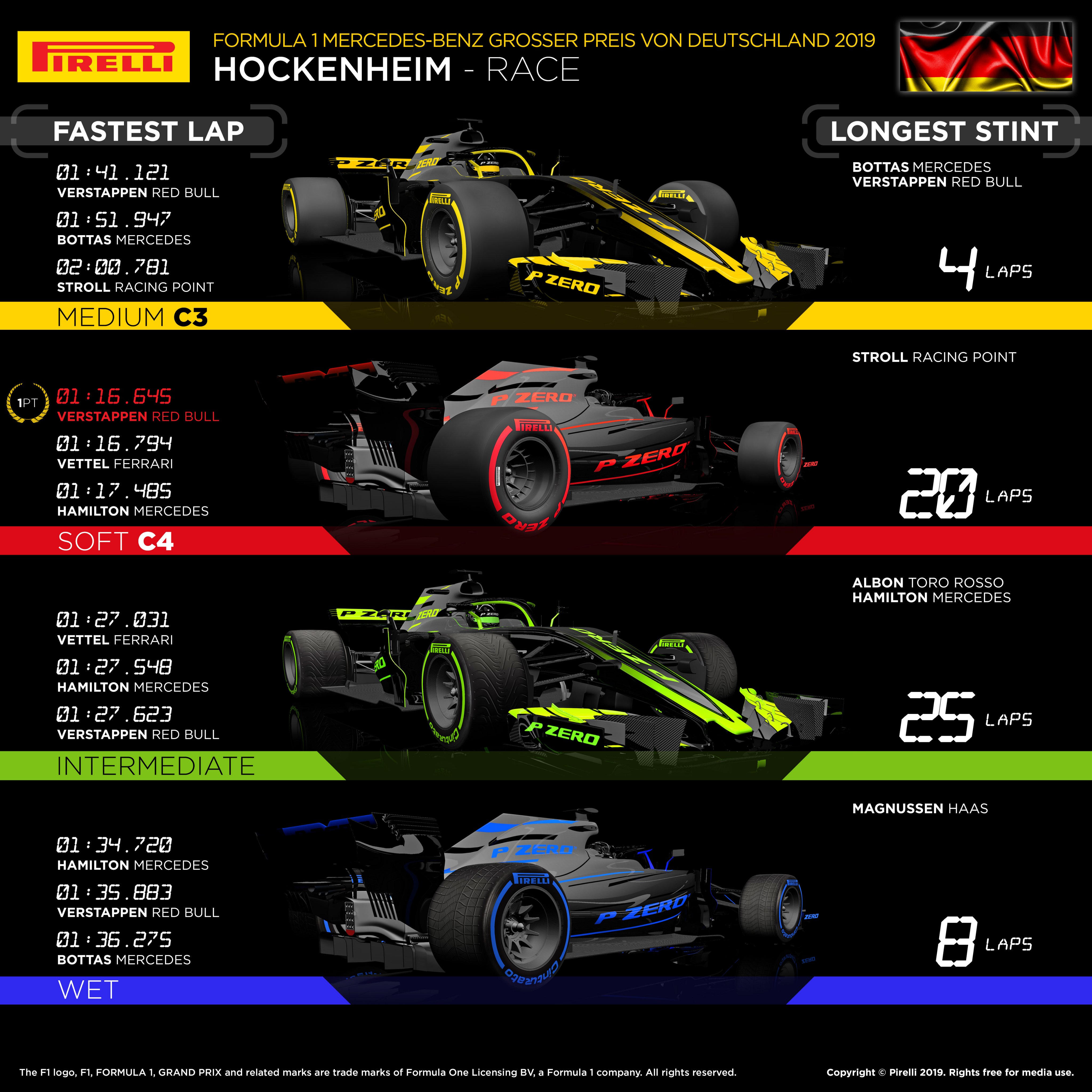2019年F1第11戦ドイツGP　レースインフォグラフィックス