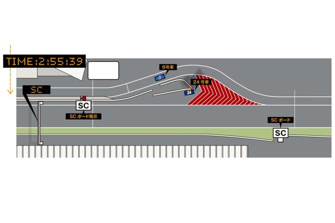 SC導入決定から3秒後、リアライズコーポレーション ADVAN GT-Rの状況を目の前で確認できている17番ポストでは、管制からの一斉連絡を受けていち早く「SCボード」を掲示した。このときWAKO’S 4CR LC500はほぼ第1セーフティカーライン寸前のところで、たしかに際どいタイミングではあった。 17番ポストの競技判定ラインには第1セーフティカーラインが用いられているため、ルール上は「17番ポストでセーフティカーボードが掲示される前までに第1セーフティカーラインを超えていればピットインが許される」ことになる。今回のケースはまさにこの微妙なタイミングだった。 服部尚貴レースディレクターは「第1セーフティカーラインをほぼ通過しようかというWAKO’S 4CR LC500は、すでに17番ポストの確認が難しい位置にあった。したがって、あの瞬間にWAKO’S 4CR LC500のドライバーが注視し、従うべきポストはメインフラッグタワーだった」という判断により、ピットインは際どいタイミングでセーフの判定が下された。
