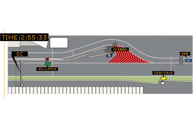 リアライズコーポレーション ADVAN GT-Rが火災に見舞われたため、レースコントロールはすぐにセーフティカーの導入を決定。この瞬間、スイッチひとつで操作できるデジタルフラッグはすぐに「SC（セーフティカー）」に切り替えられたが、17番ポストではイエロー、メインフラッグタワーではグリーンが掲示されていた。 なお、ドライバーブリーフィングをはじめ、監督ミーティングなどでは日頃より「デジタルフラッグは“インフォメーション”としての役割」であり「競技の判定は各ポストのフラッグが優先」とアナウンスされている。