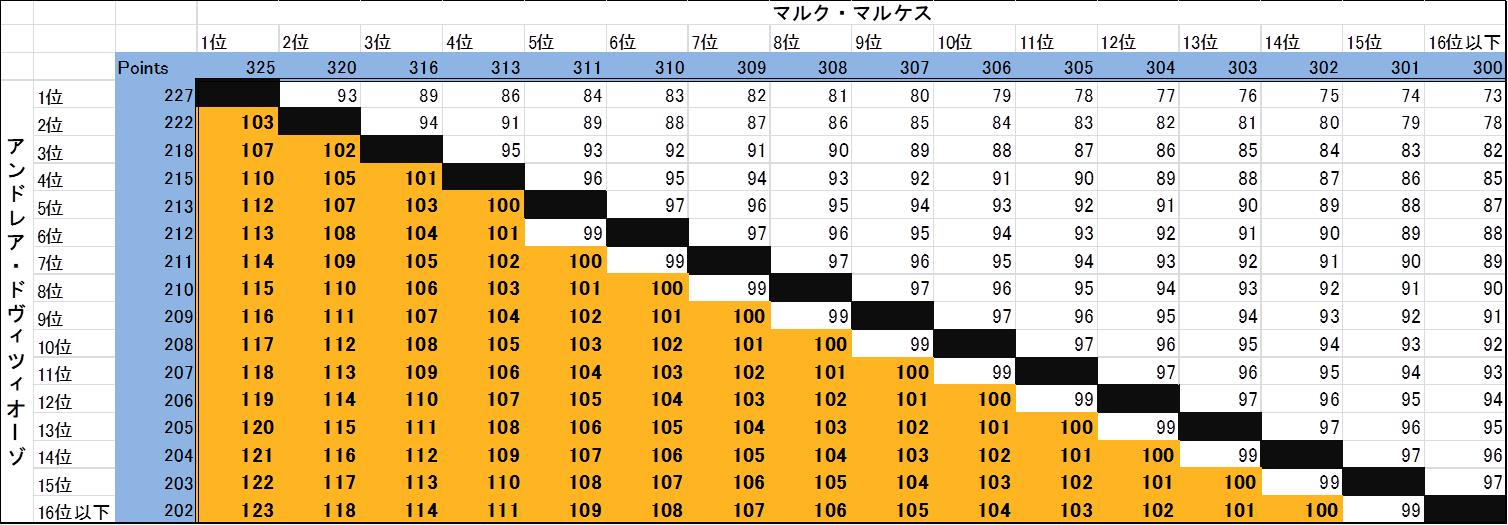 2019年MotoGPタイGPでのマルケスとドヴィツィオーゾのポイント差早見表
