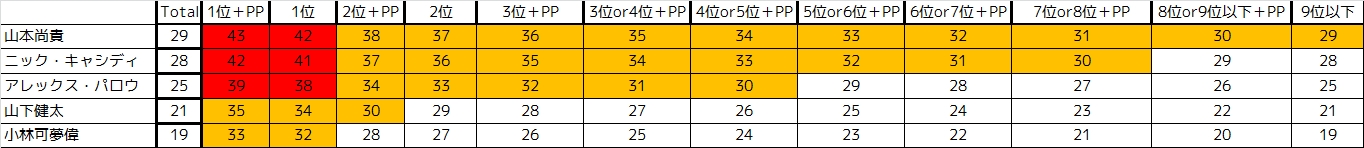 2019スーパーフォーミュラ チャンピオン獲得シミュレーション