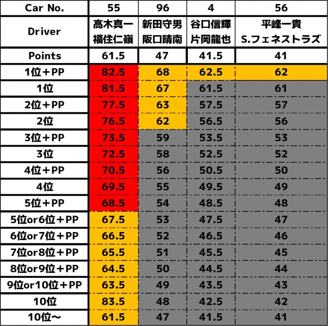 2019GT300ポイント表