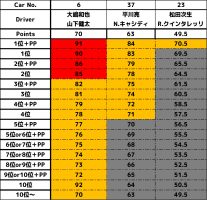 PR | 2019GT500ポイント表