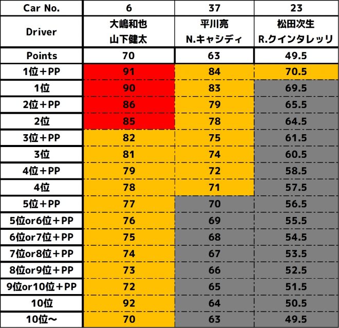 2019GT500ポイント表