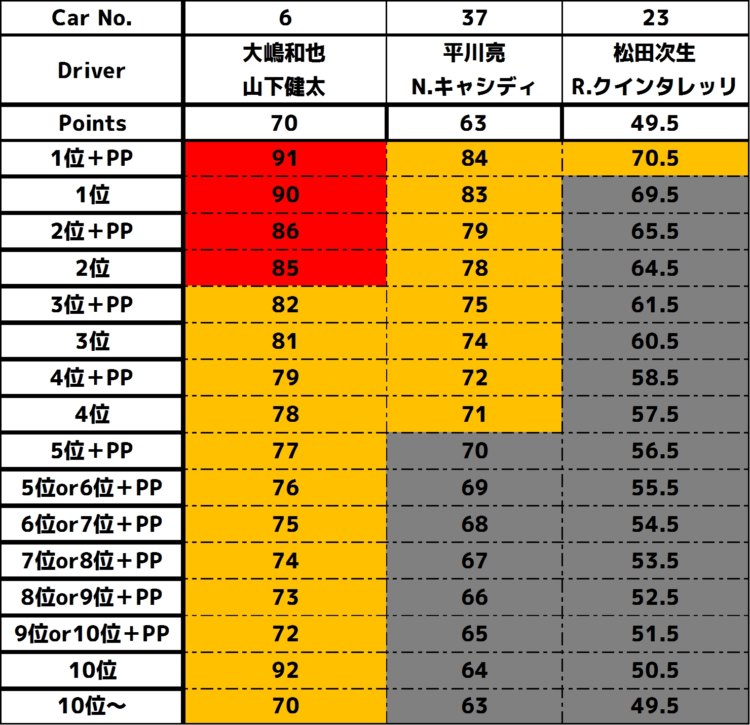 2019GT500ポイント表