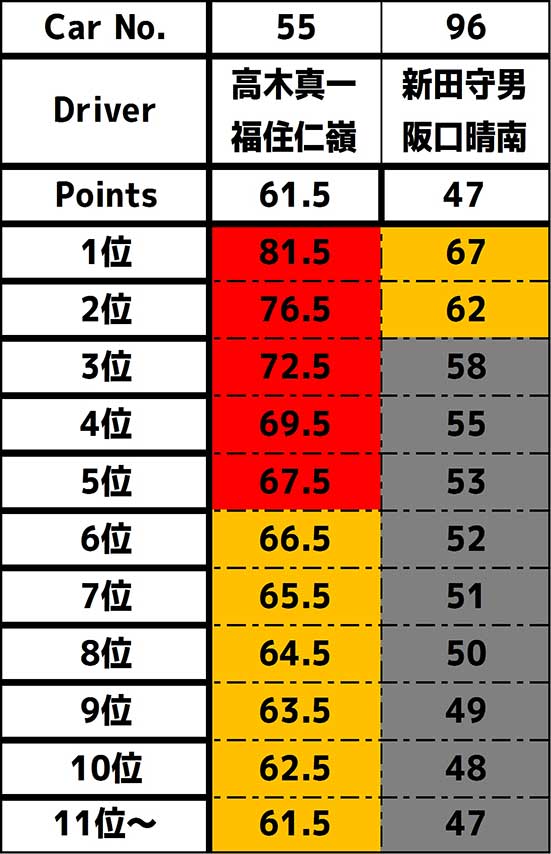 2019スーパーGT第8戦もてぎ、予選結果を踏まえたGT300ポイント表（赤はタイトル確定、黄はタイトルの可能性あり、灰はタイトルの可能性なし）