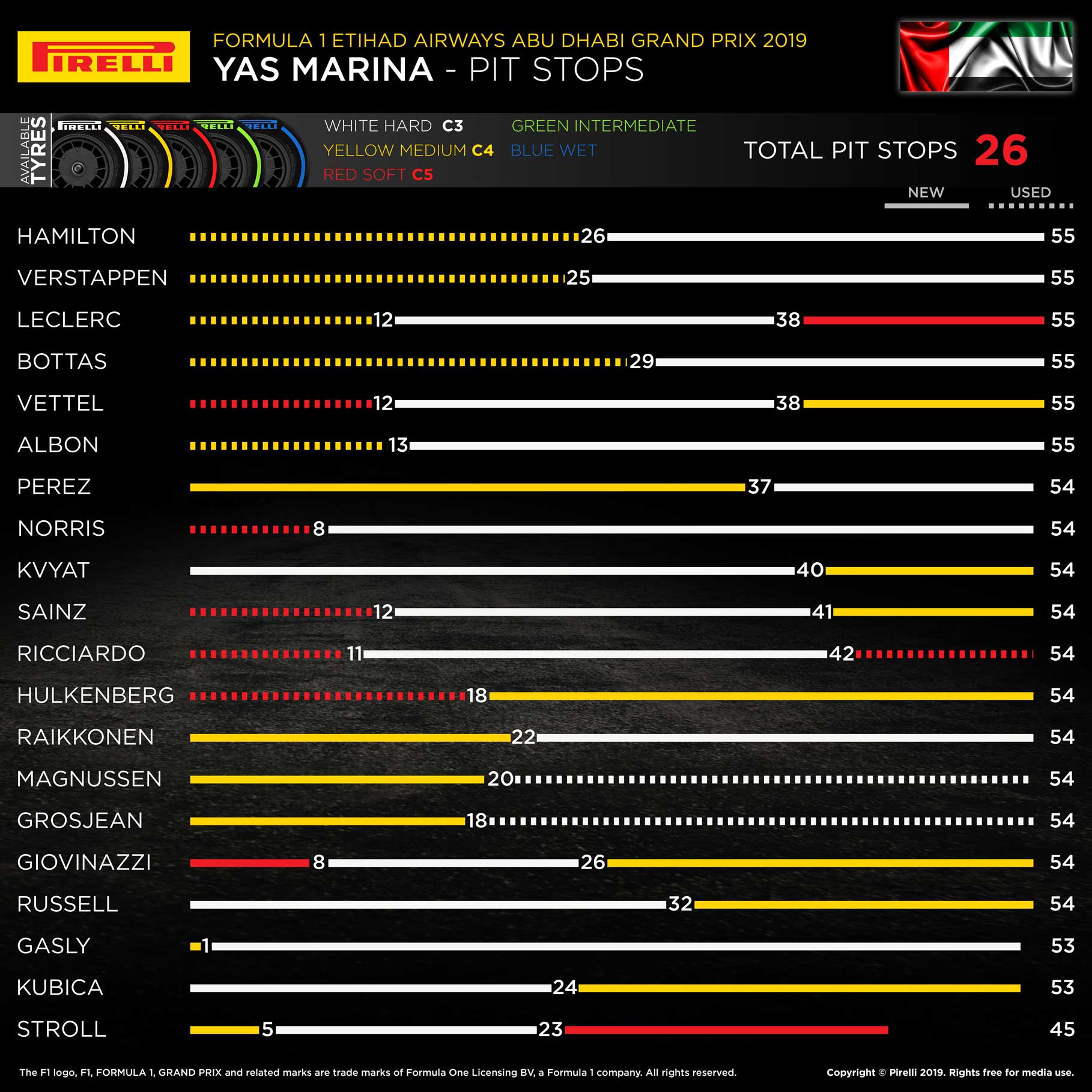 2019年F1最終戦アブダビGP　レースインフォグラフィックス