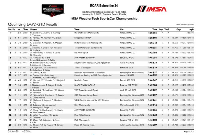 2020年デイトナ24時間 LMP2＆GTDピットボックス予選結果