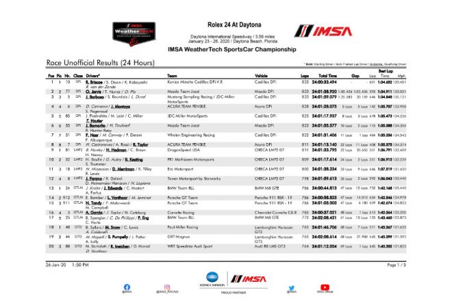 2020デイトナ24時間レース 決勝暫定結果