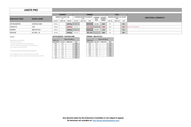 2019／20年WEC第5戦ローン・スター・ル・マン GTE ProクラスBoP
