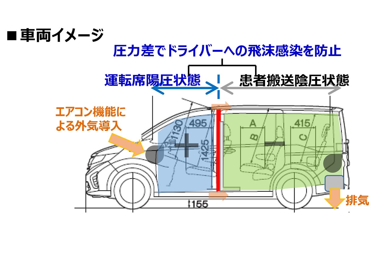 感染者を搬送するための車両（仕立て車）の換気イメージ