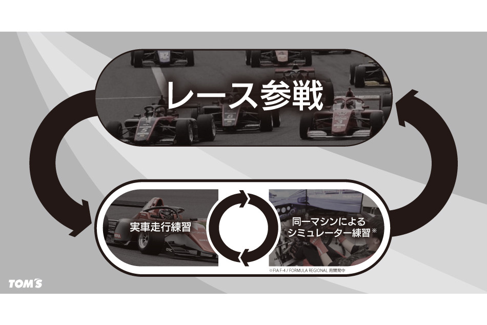 走行支援・ドライビングレッスンのプログラムイメージ