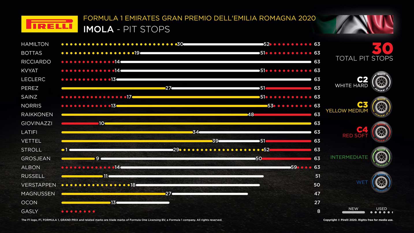 2020年F1第13戦エミリア・ロマーニャGP　レースインフォグラフィックス